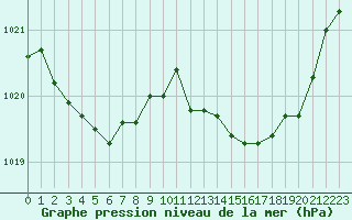 Courbe de la pression atmosphrique pour Hohrod (68)