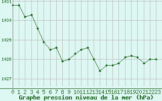 Courbe de la pression atmosphrique pour Crest (26)