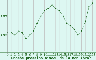 Courbe de la pression atmosphrique pour Bulson (08)