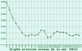 Courbe de la pression atmosphrique pour Langres (52) 