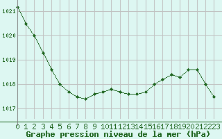 Courbe de la pression atmosphrique pour Deauville (14)