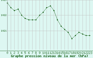 Courbe de la pression atmosphrique pour Saint-Brieuc (22)