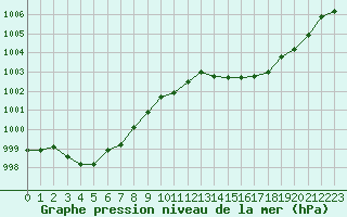 Courbe de la pression atmosphrique pour Ciudad Real (Esp)