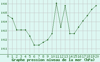 Courbe de la pression atmosphrique pour Agde (34)