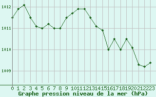 Courbe de la pression atmosphrique pour Bergerac (24)