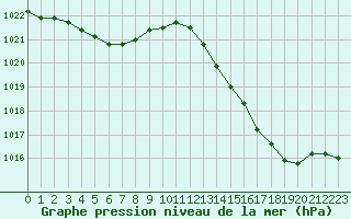 Courbe de la pression atmosphrique pour Malbosc (07)