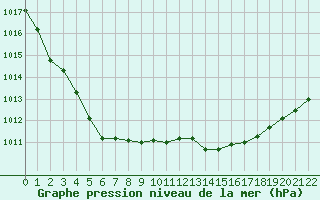 Courbe de la pression atmosphrique pour Bridel (Lu)