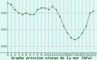 Courbe de la pression atmosphrique pour Lans-en-Vercors - Les Allires (38)