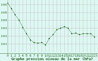 Courbe de la pression atmosphrique pour Dunkerque (59)