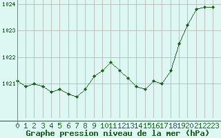 Courbe de la pression atmosphrique pour Saint-Nazaire-d
