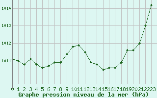 Courbe de la pression atmosphrique pour Aigrefeuille d