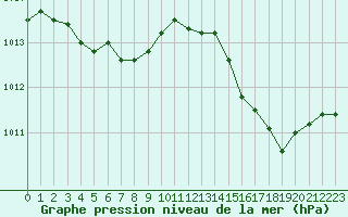 Courbe de la pression atmosphrique pour Calvi (2B)