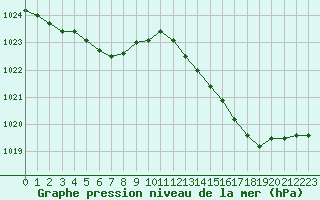 Courbe de la pression atmosphrique pour Saint-Nazaire (44)