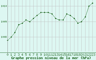 Courbe de la pression atmosphrique pour Saint-Quentin (02)