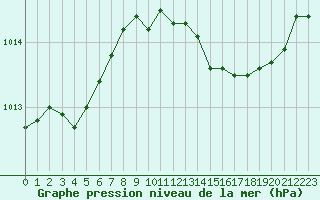 Courbe de la pression atmosphrique pour Cabris (13)