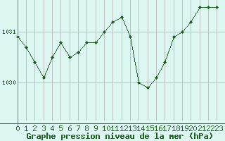 Courbe de la pression atmosphrique pour La Roche-sur-Yon (85)