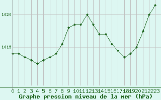 Courbe de la pression atmosphrique pour Nantes (44)