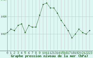 Courbe de la pression atmosphrique pour Troyes (10)