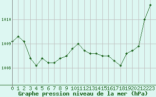 Courbe de la pression atmosphrique pour Bulson (08)