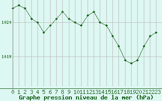 Courbe de la pression atmosphrique pour Calvi (2B)