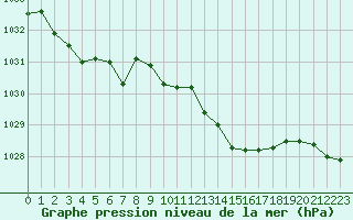 Courbe de la pression atmosphrique pour Sain-Bel (69)