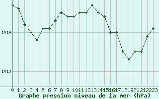 Courbe de la pression atmosphrique pour Alistro (2B)