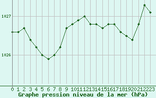 Courbe de la pression atmosphrique pour Lorient (56)