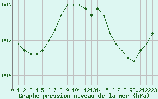 Courbe de la pression atmosphrique pour Orlans (45)