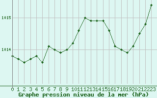Courbe de la pression atmosphrique pour Bordeaux (33)
