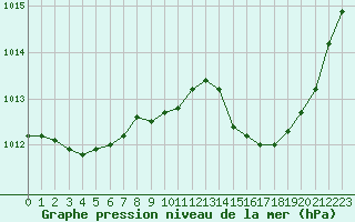 Courbe de la pression atmosphrique pour Rochegude (26)