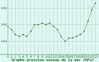 Courbe de la pression atmosphrique pour La Beaume (05)