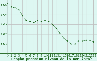 Courbe de la pression atmosphrique pour Baye (51)