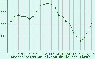 Courbe de la pression atmosphrique pour Guidel (56)