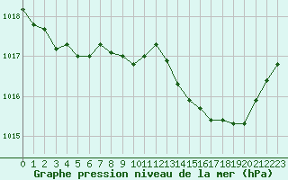 Courbe de la pression atmosphrique pour Solenzara - Base arienne (2B)