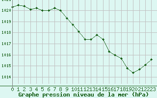 Courbe de la pression atmosphrique pour Saint-Girons (09)