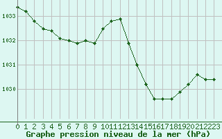 Courbe de la pression atmosphrique pour Avila - La Colilla (Esp)