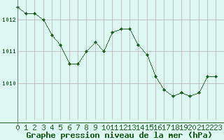 Courbe de la pression atmosphrique pour Estres-la-Campagne (14)
