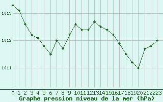 Courbe de la pression atmosphrique pour Dinard (35)