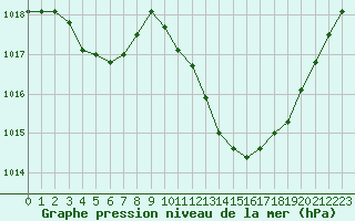 Courbe de la pression atmosphrique pour Castellbell i el Vilar (Esp)