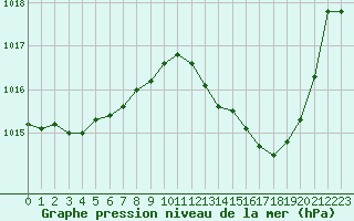 Courbe de la pression atmosphrique pour Lhospitalet (46)