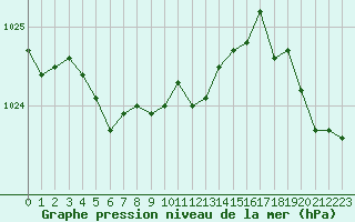 Courbe de la pression atmosphrique pour Xonrupt-Longemer (88)