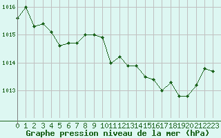 Courbe de la pression atmosphrique pour Niort (79)
