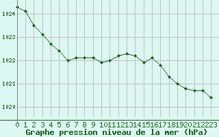 Courbe de la pression atmosphrique pour Cherbourg (50)