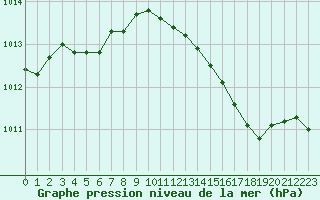 Courbe de la pression atmosphrique pour Saint-Quentin (02)