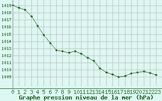 Courbe de la pression atmosphrique pour Boulc (26)