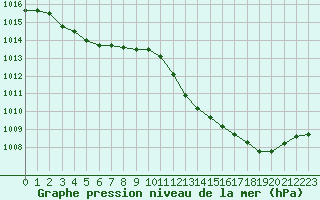 Courbe de la pression atmosphrique pour Romorantin (41)