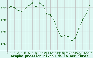 Courbe de la pression atmosphrique pour Millau - Soulobres (12)