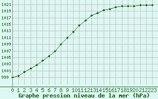 Courbe de la pression atmosphrique pour Dunkerque (59)