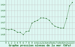 Courbe de la pression atmosphrique pour Pointe de Socoa (64)