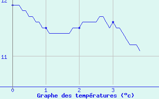 Courbe de tempratures pour Bleruais (35)